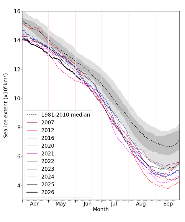 Daily Arctic sea ice extent for 2026, compared with recent years, other years with notably low ice extent, and the 1981-2010 average with interquartile and interdecile ranges shown by the shaded areas. Data are from the OSI SAF Sea Ice Index (Lavergne et al., 2023).