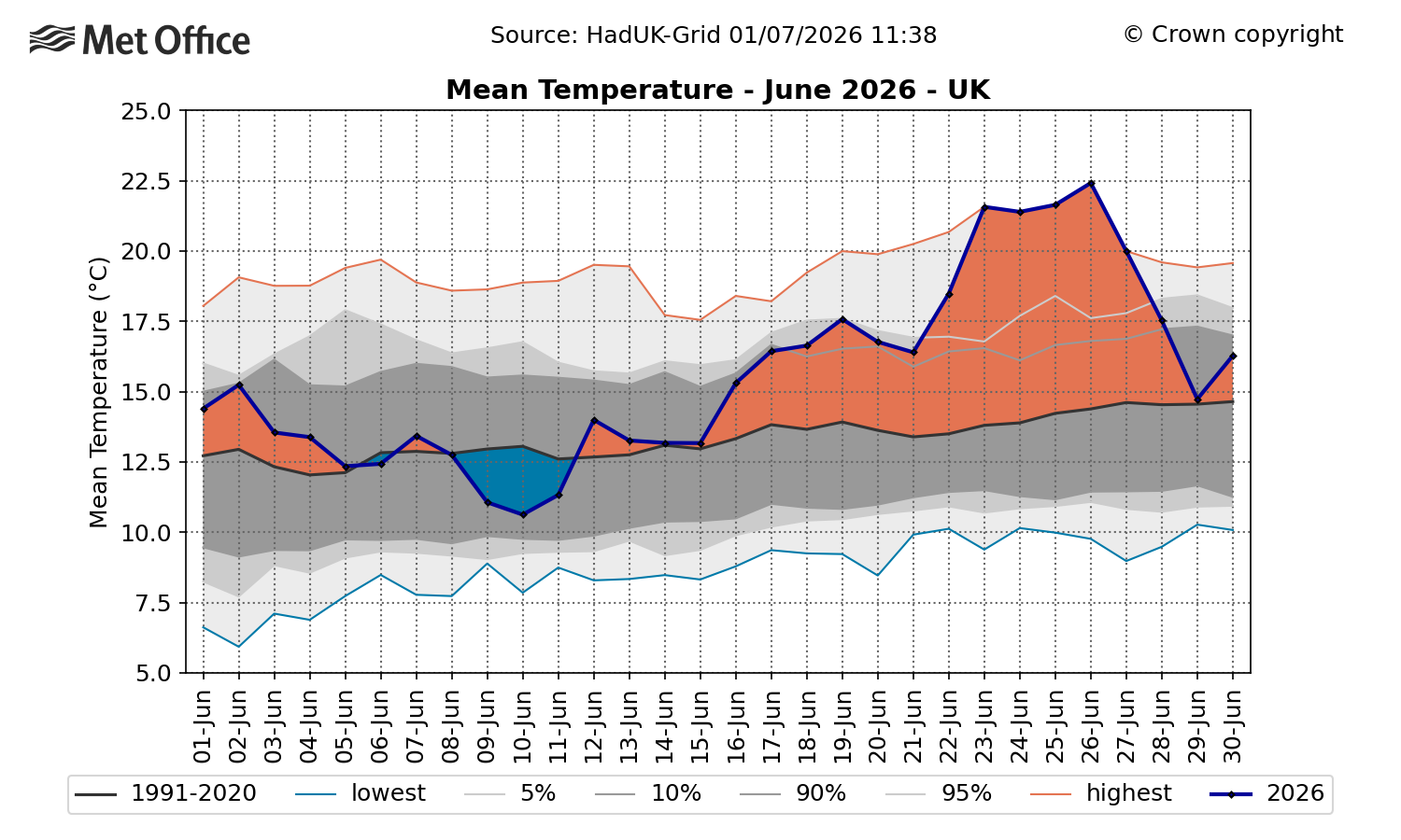 This graph shows the sharp rise in mean temperatures from the middle of June 2026.