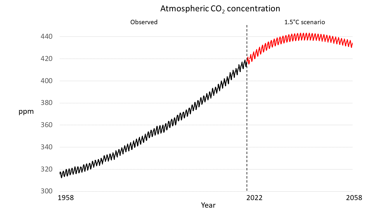 keeling-curve-with-ssp1-1.9---black-and-red