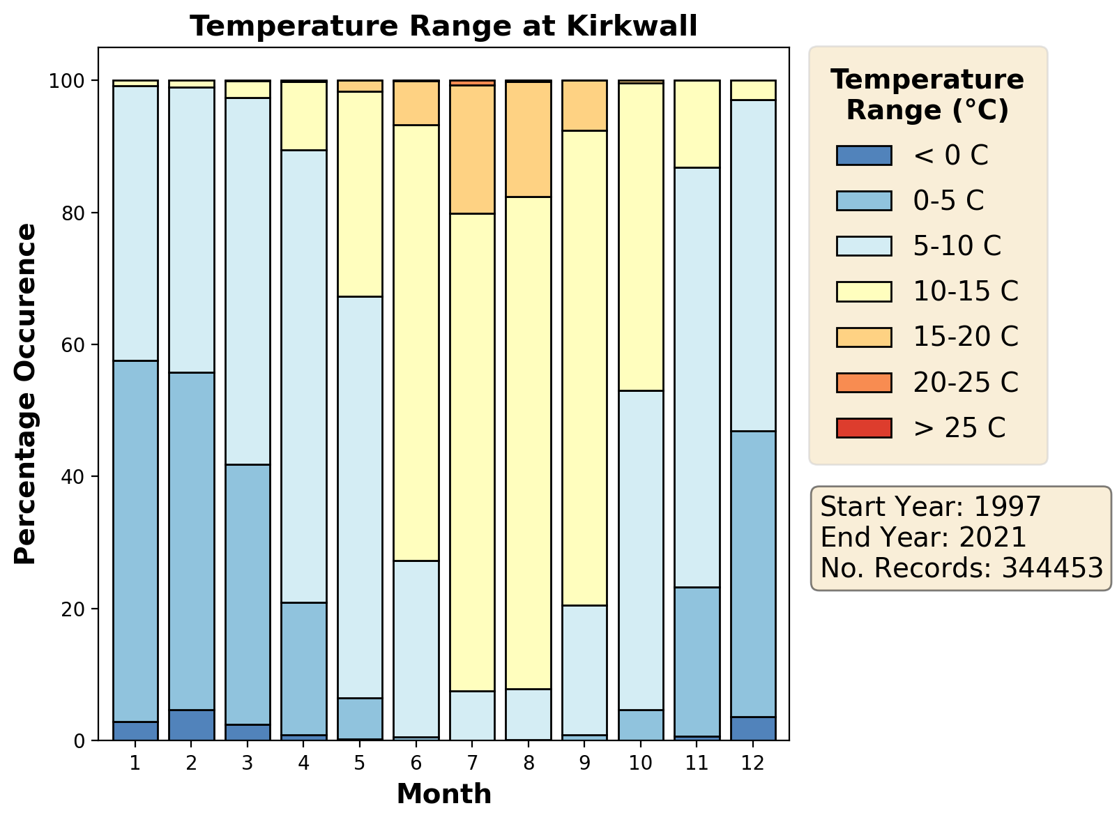 kirkwall_egpa_temperature