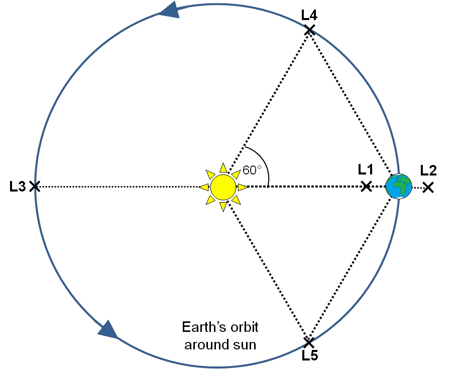 graphic showing the different Lagrange points in space where the gravitational pull of two objects cancel out
