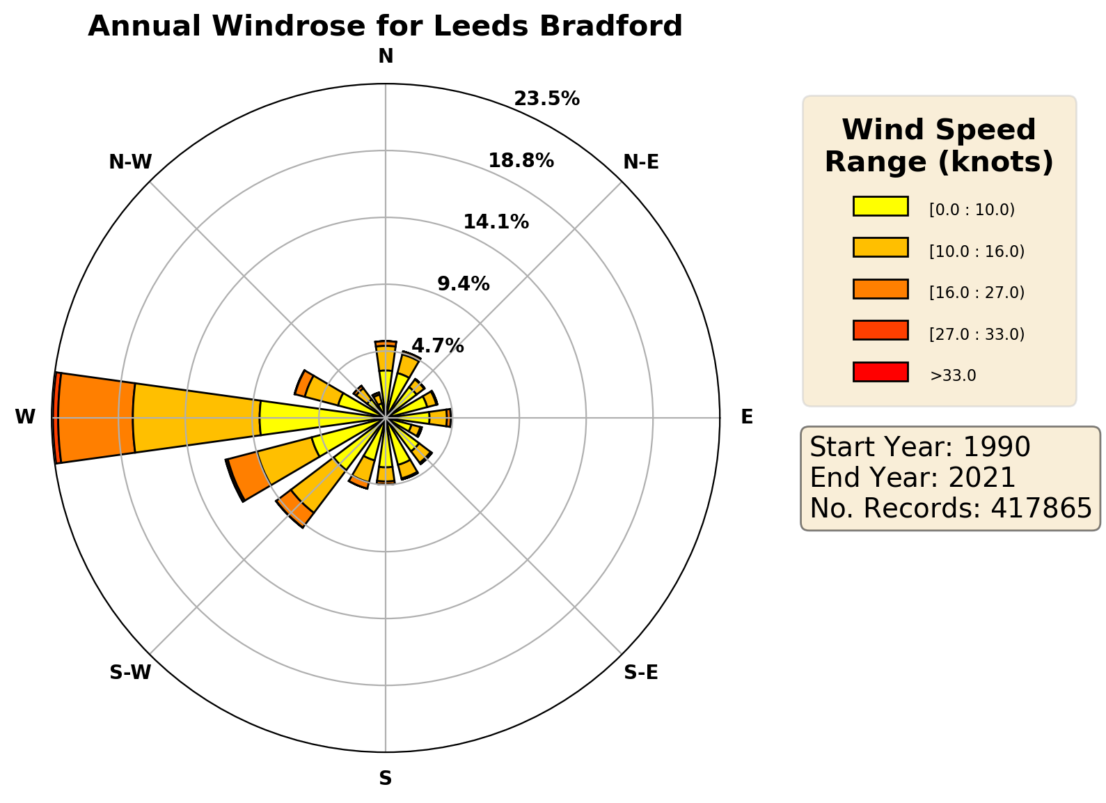 leeds-bradford_egnm_wind