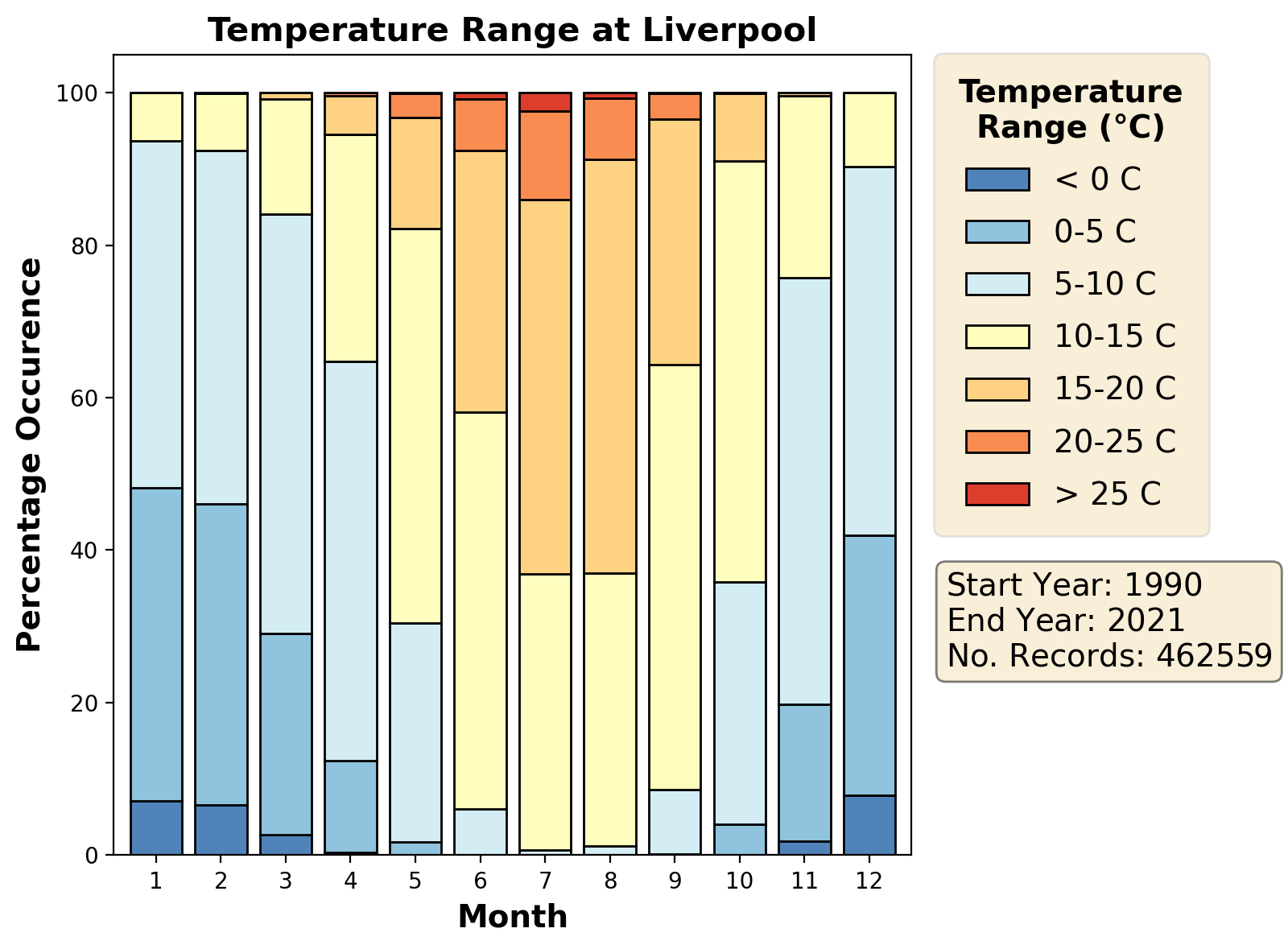 liverpool_eggp_temperature