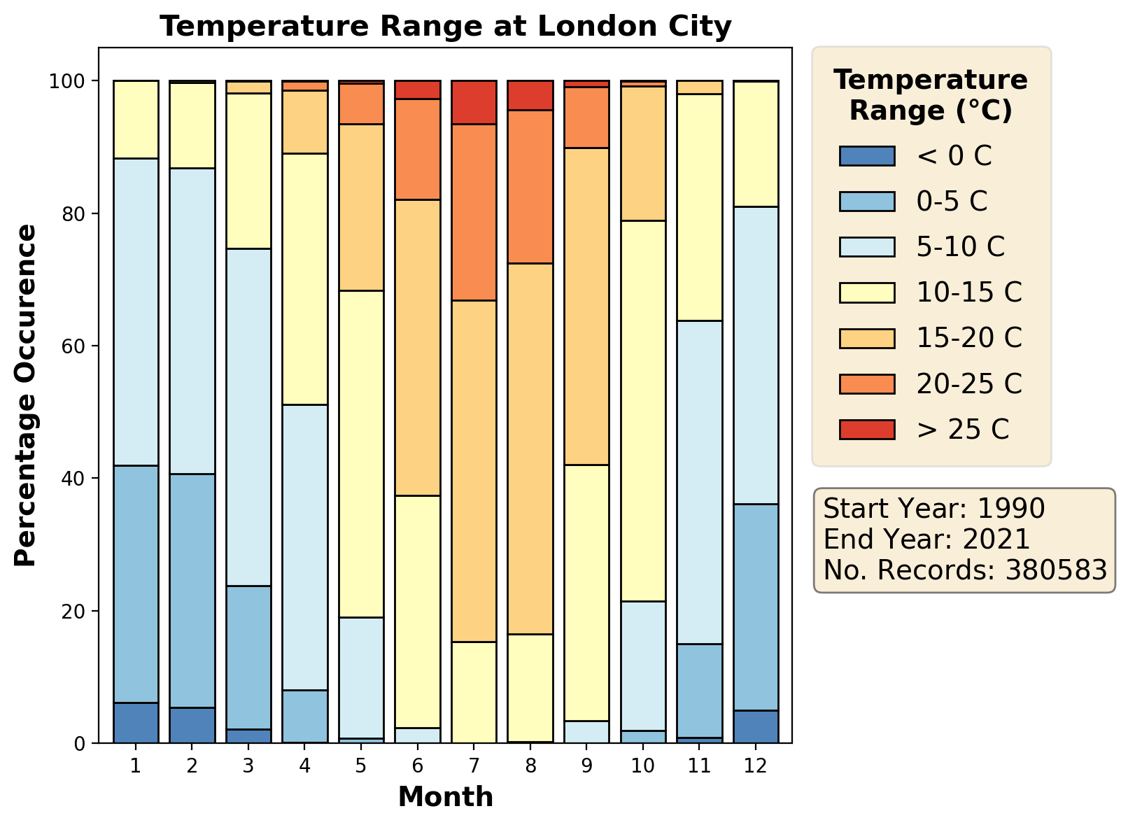 london-city_eglc_temperature