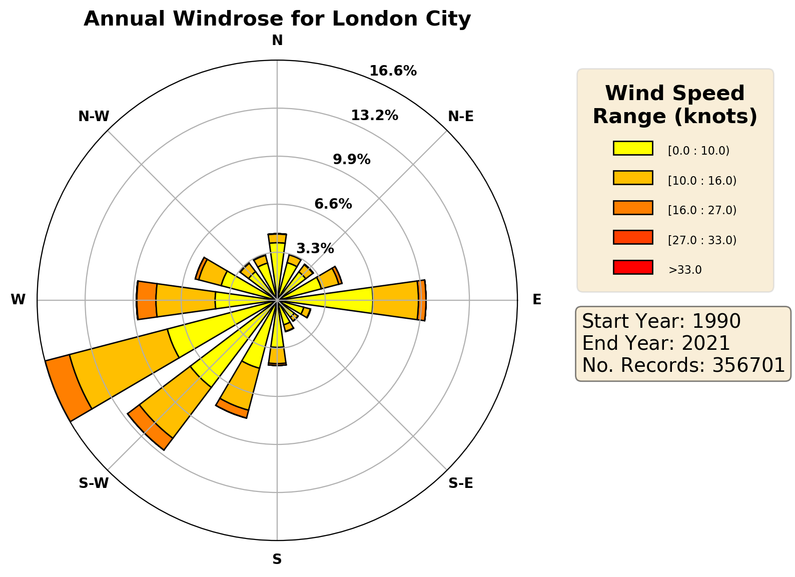 london-city_eglc_wind