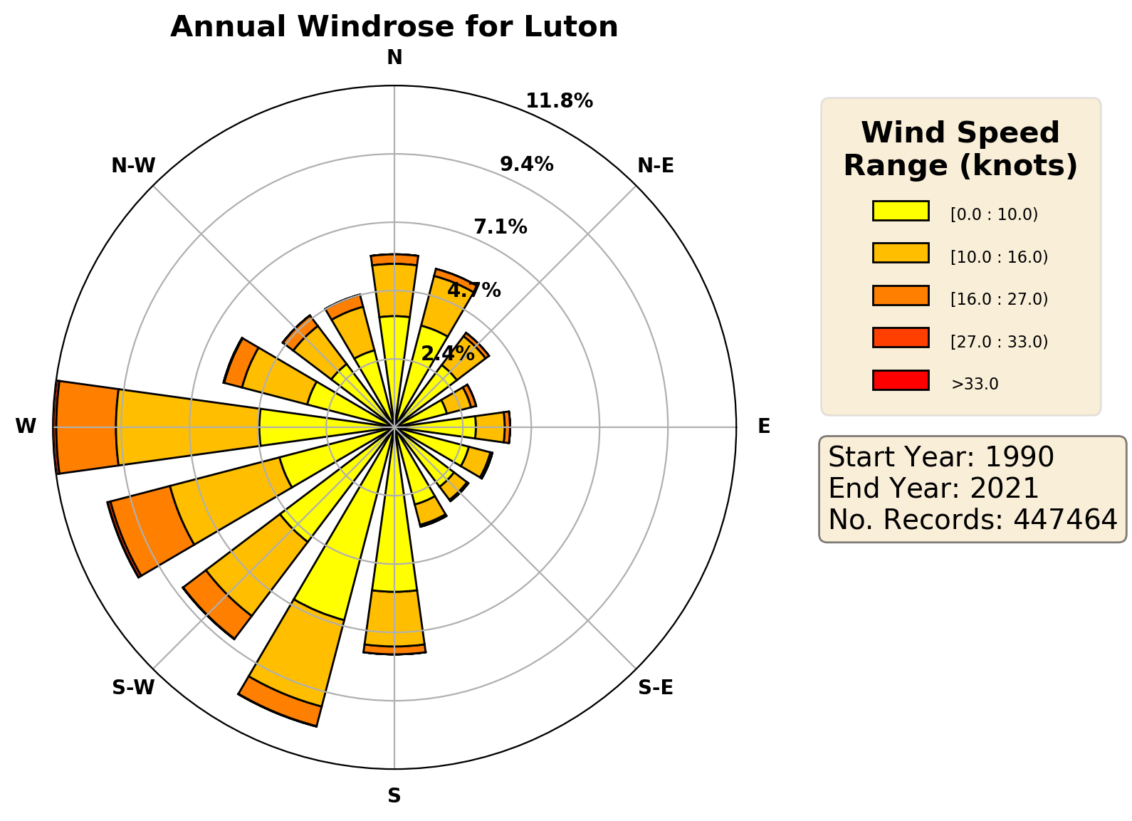 luton_eggw_wind