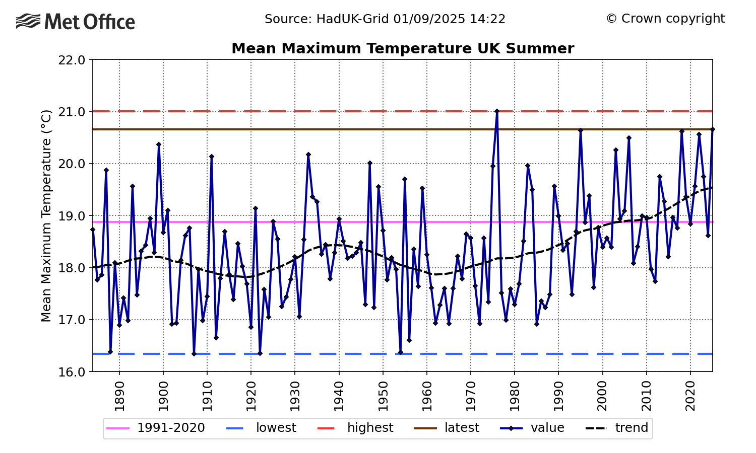 Graph showing UK mean maximum temperature for summers between 1884-2025.