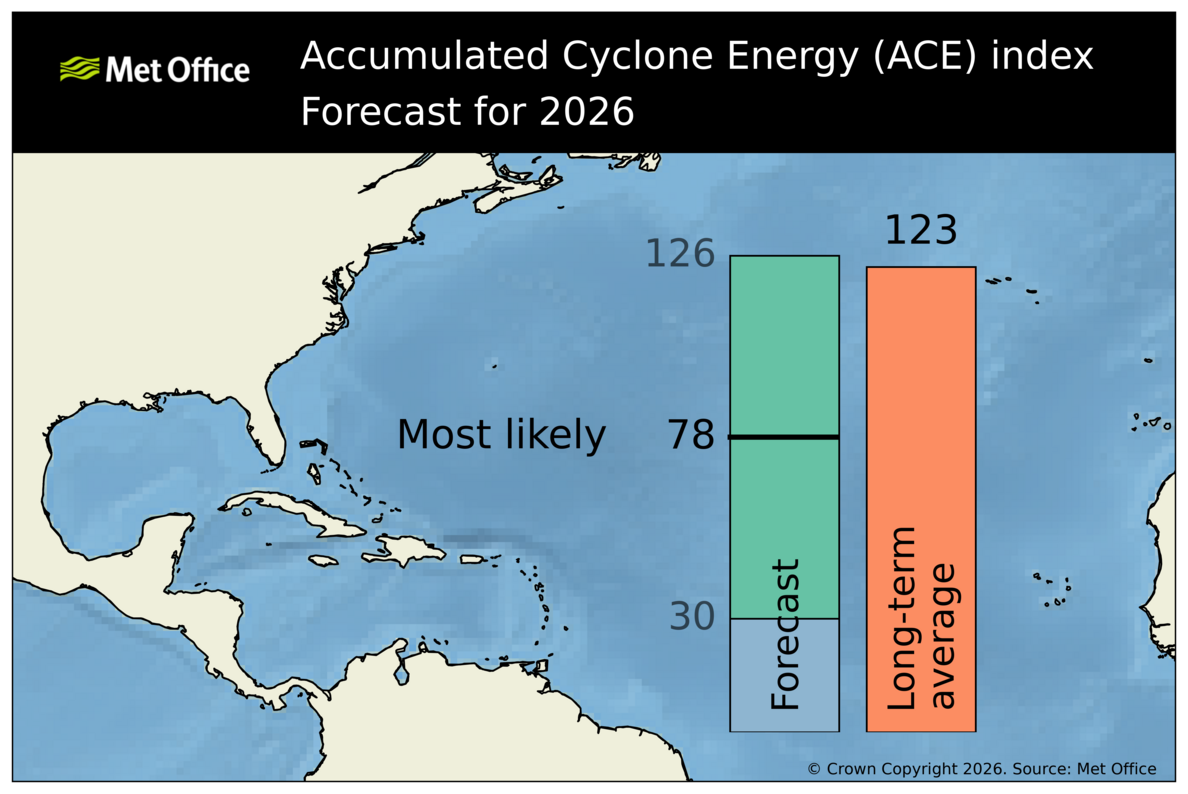 Met Office Atlantic Seasonal Forecast of ACE Index 2026 issued late July