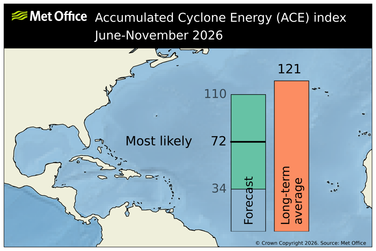 Met Office Atlantic Seasonal Forecast of ACE Index June-November 2026
