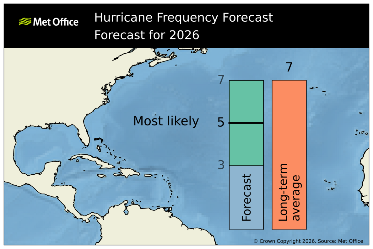Met Office Atlantic Seasonal Forecast of Hurricanes 2026 issued late July