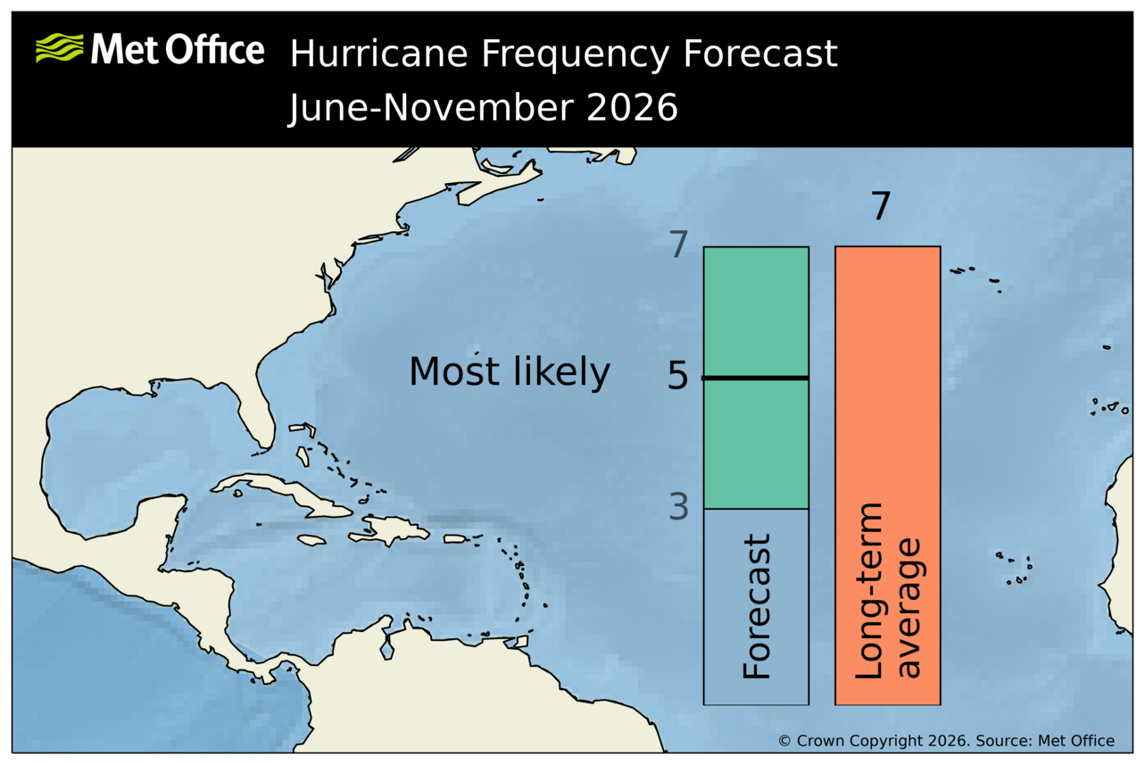 Met Office Atlantic Seasonal Forecast of Hurricanes June-November 2026