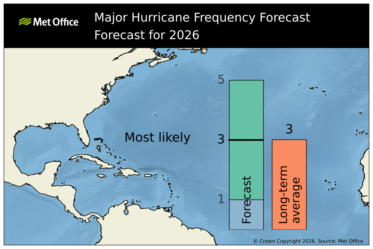 Met Office Atlantic Seasonal Forecast of Major Hurricanes 2026 issued late July