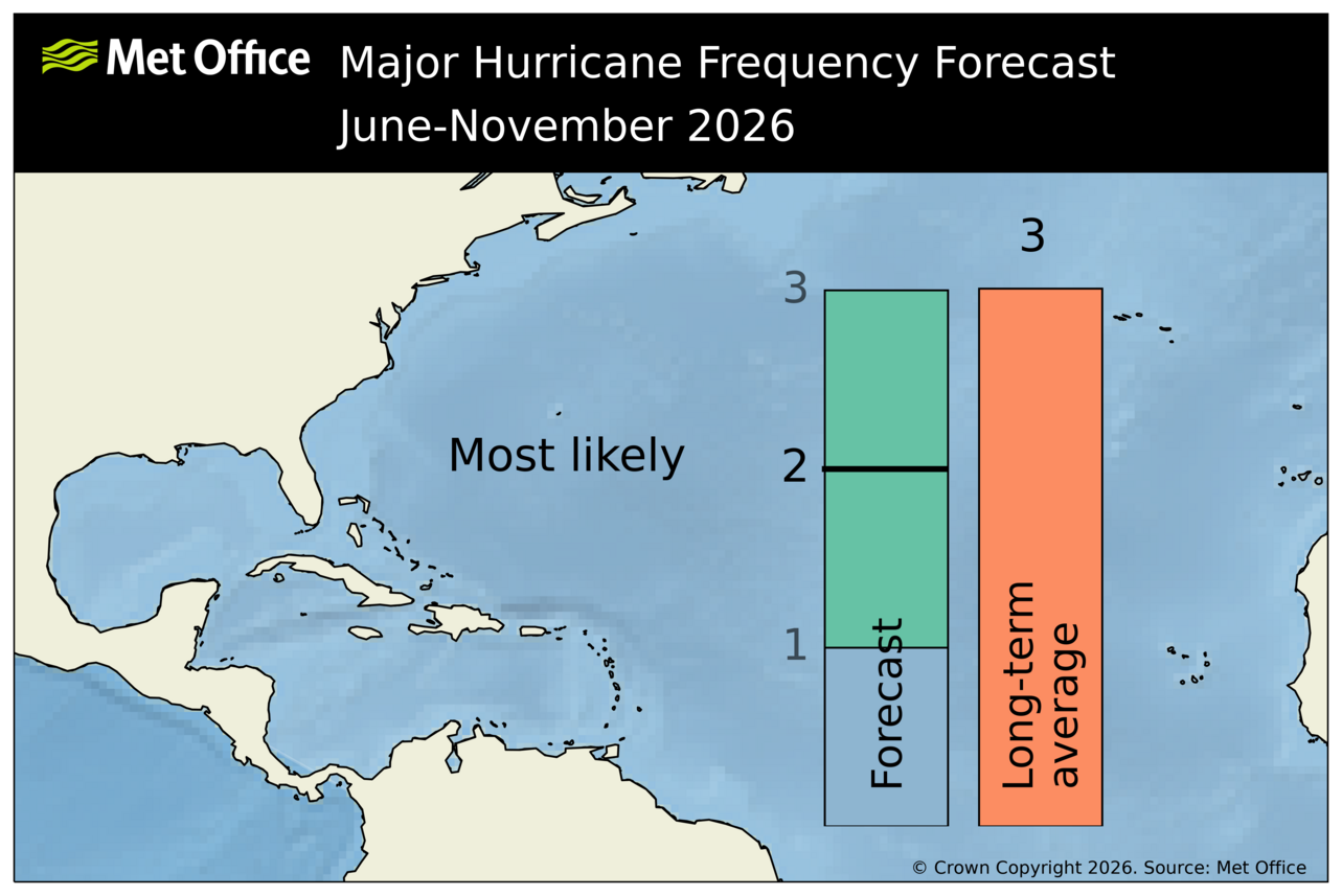 Met Office Atlantic Seasonal Forecast of Major Hurricanes June-November 2026