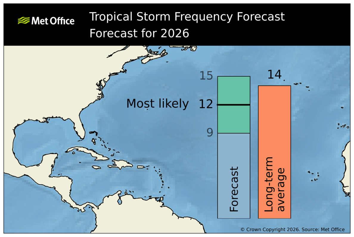 Met Office Atlantic Seasonal Forecast of Tropical Storms 2026 issued late July