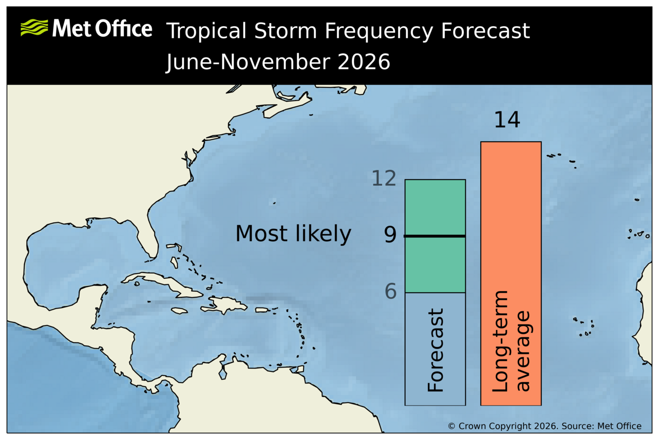 Met Office Atlantic Seasonal Forecast of Tropical Storms June-November 2026