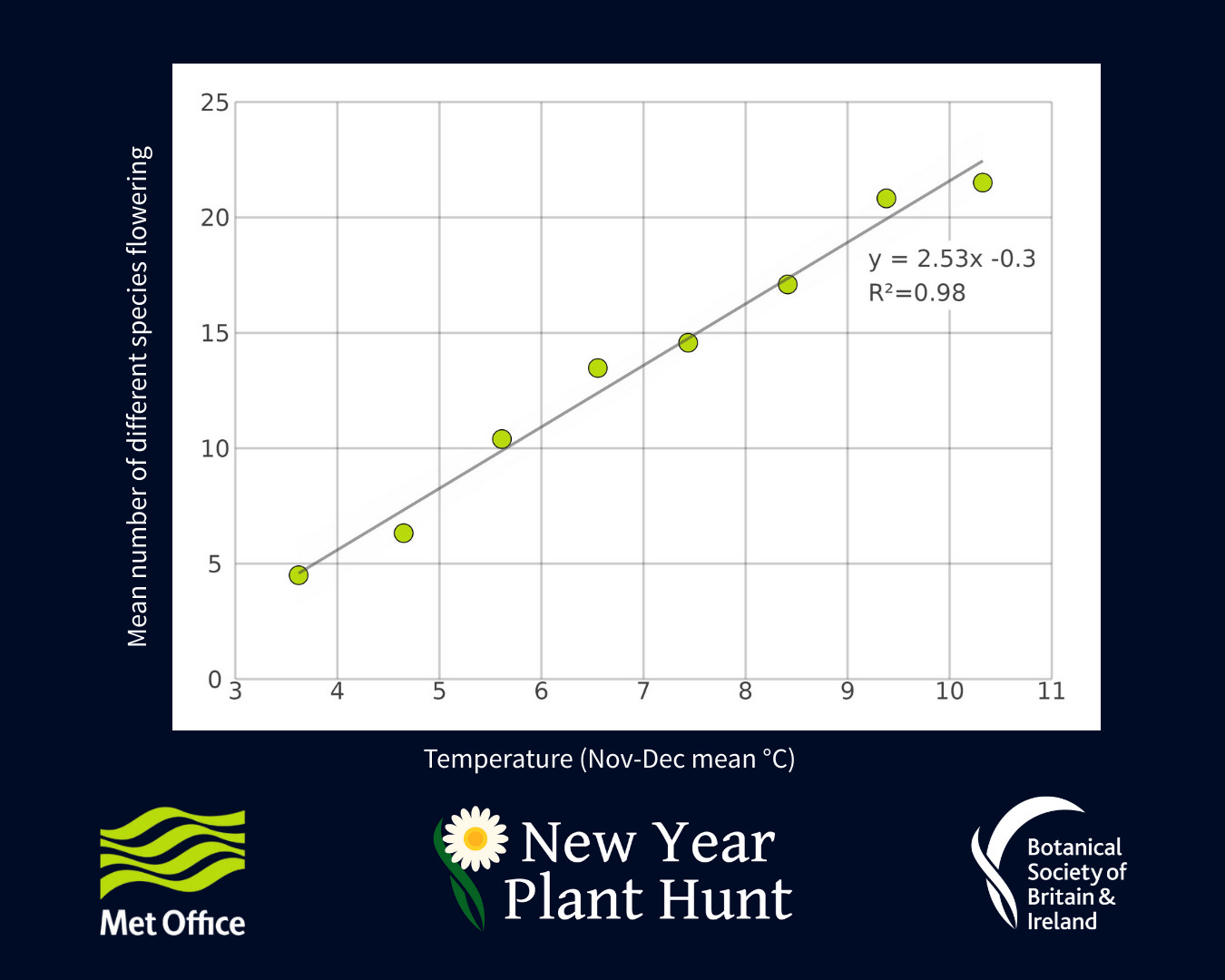 new-year-plant-hunt-graph-temperature-and-plant-species