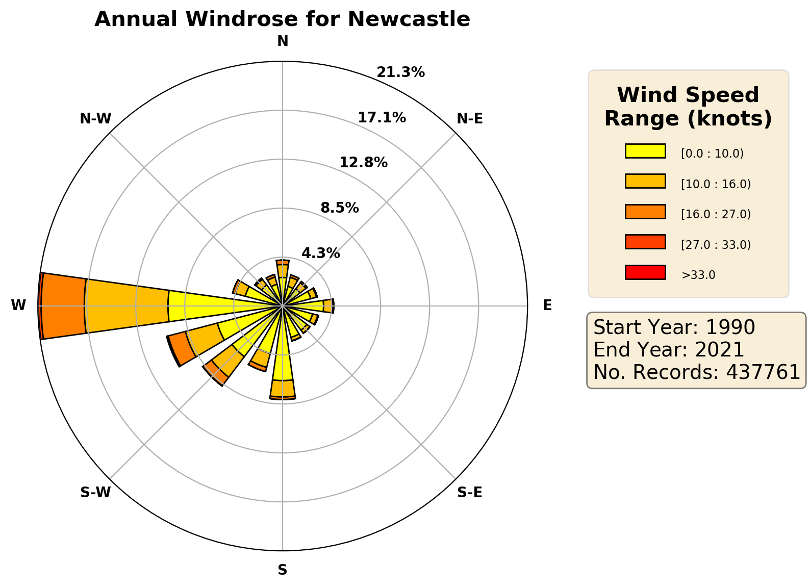 newcastle_egnt_wind