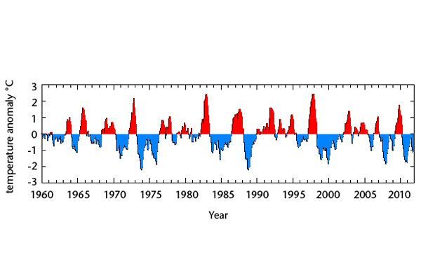 Graph demonstrating the Nino 3.4 timeseries