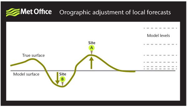 orographic-forecats
