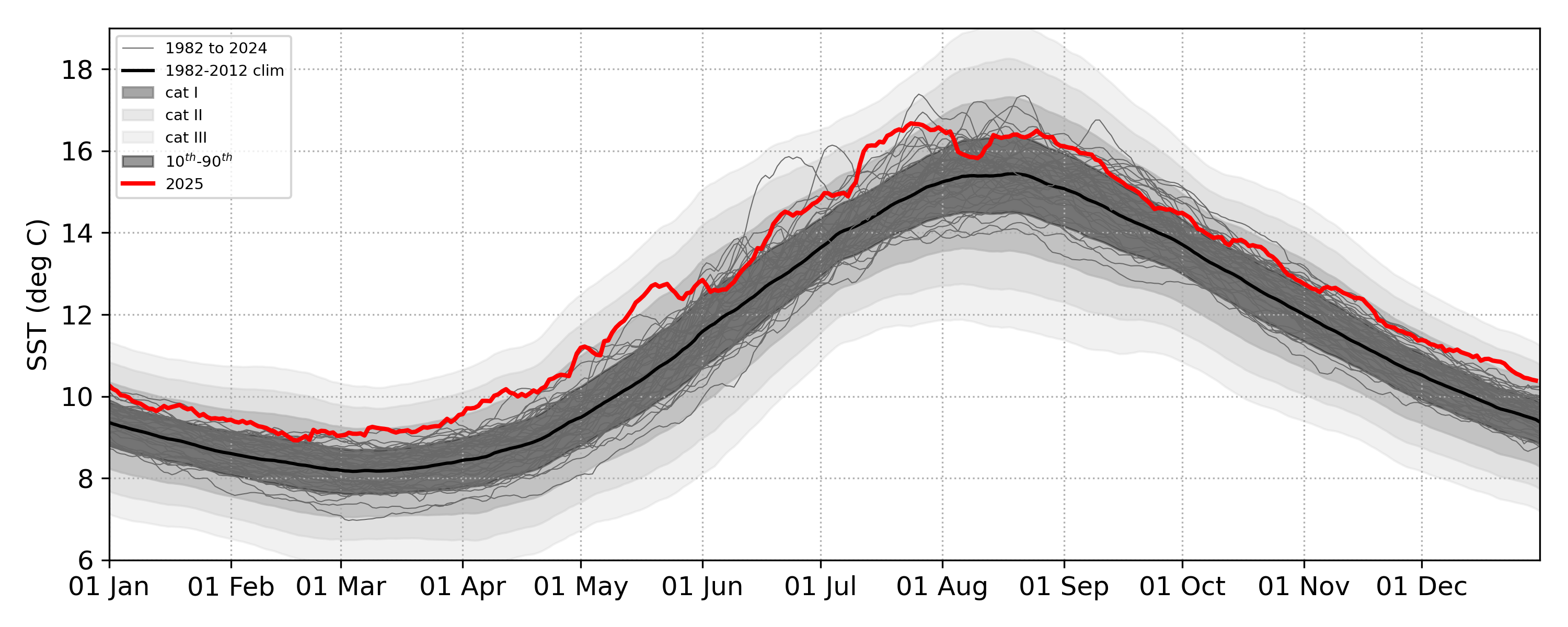 Graph showing 2025 Sea surface temperature from the Operational Sea Surface Temperature and Sea Ice Analysis