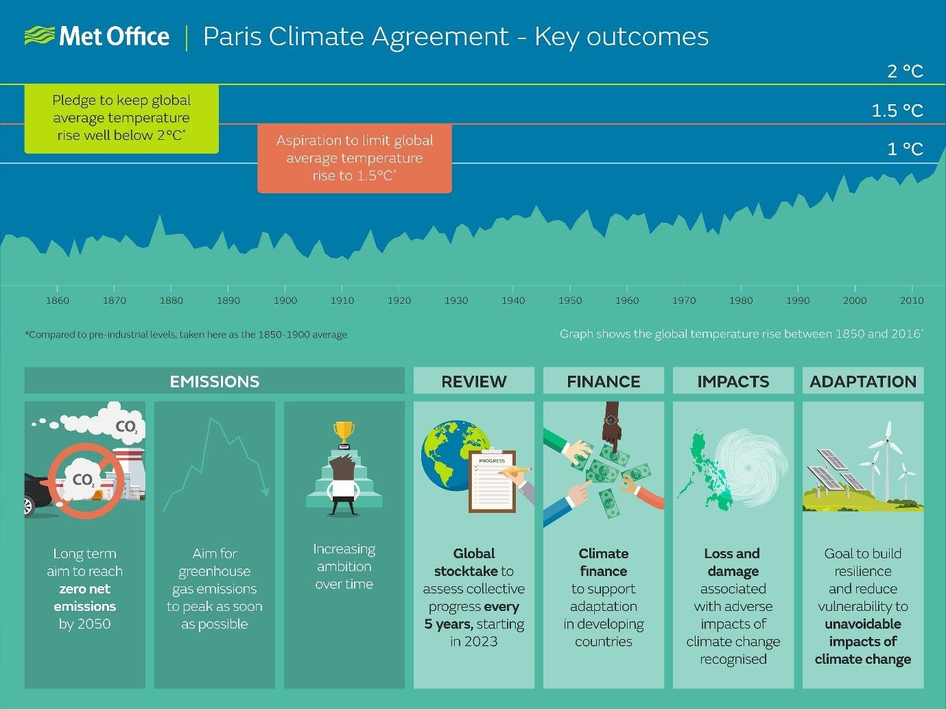 Infographic of key outcomes of Paris Climate Agreement