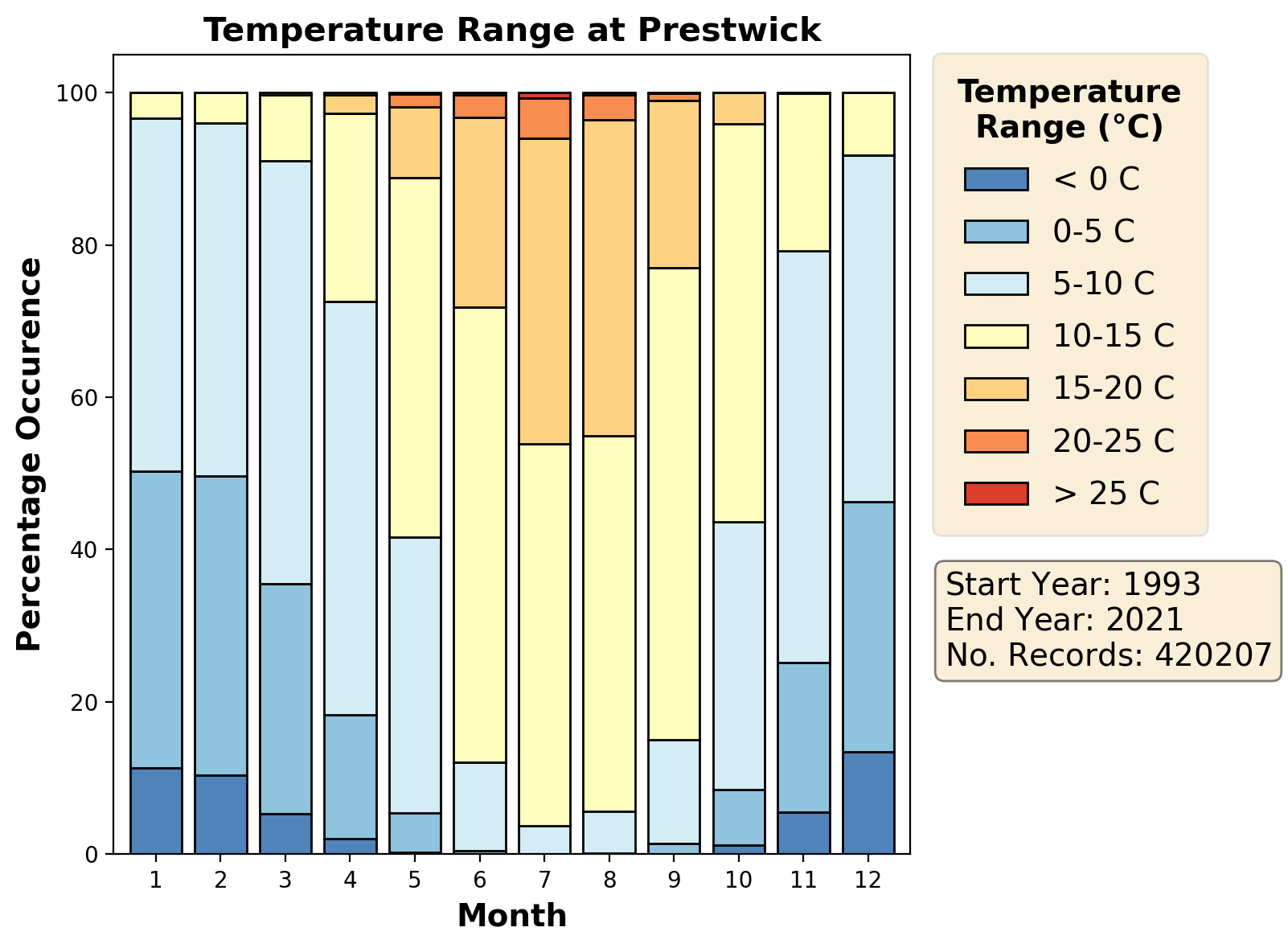 prestwick_egpk_temperature