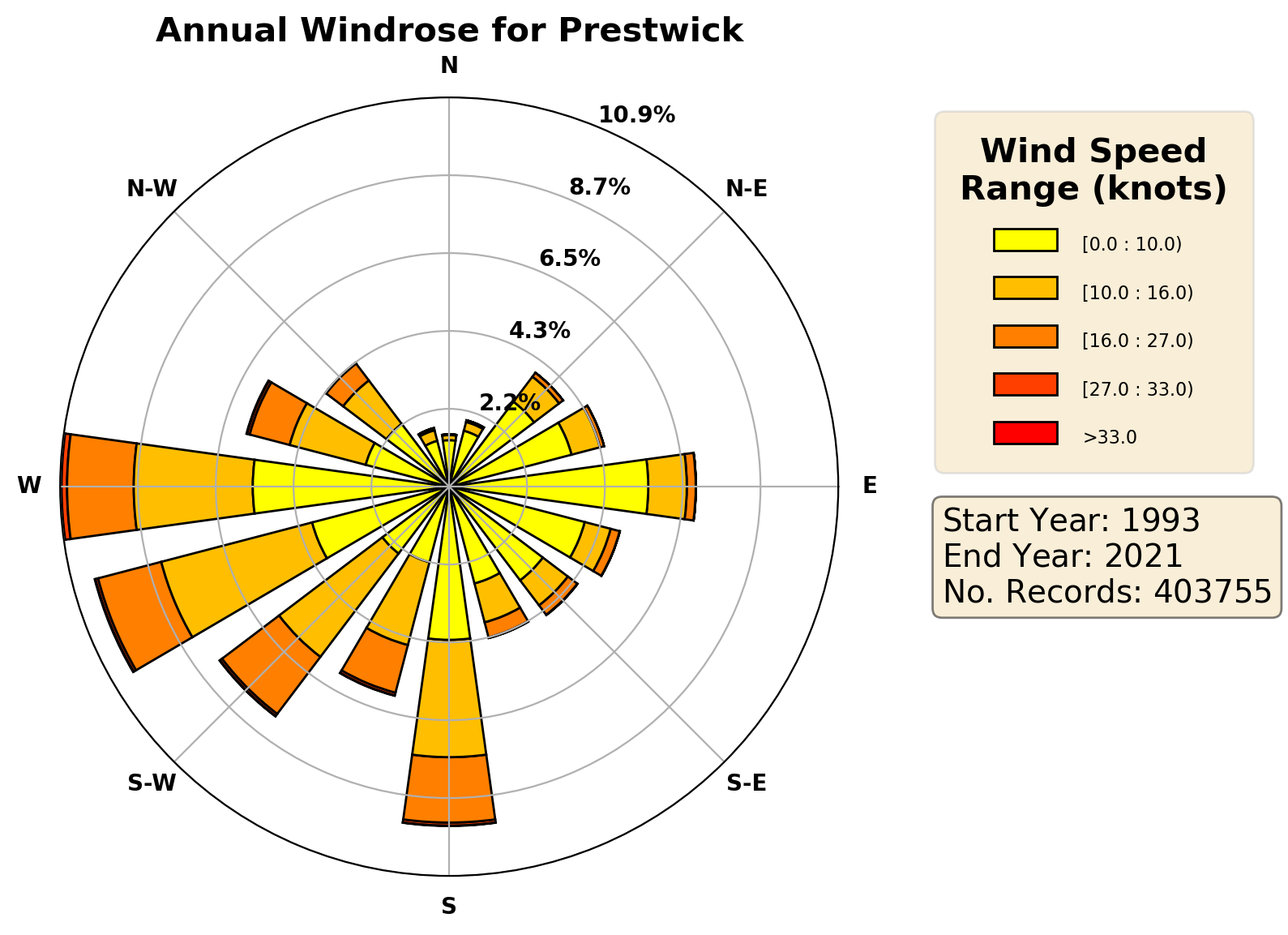 prestwick_egpk_wind