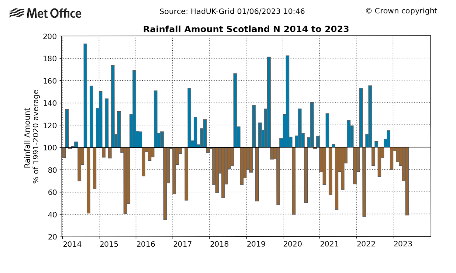 rainfall-amount-scotland-n-2014-to-2023