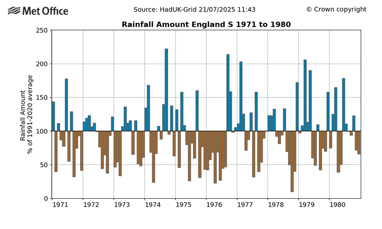 Met Office marks 50 years since the legendary summer of 1976 - Met Office