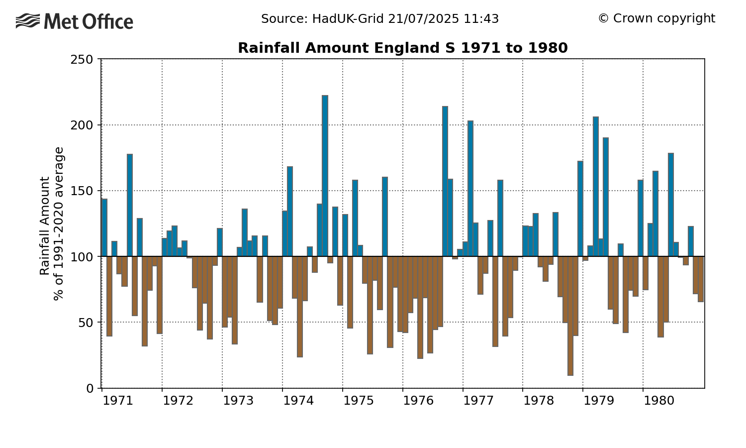 Graph showing rainfall anomalies for the UK 