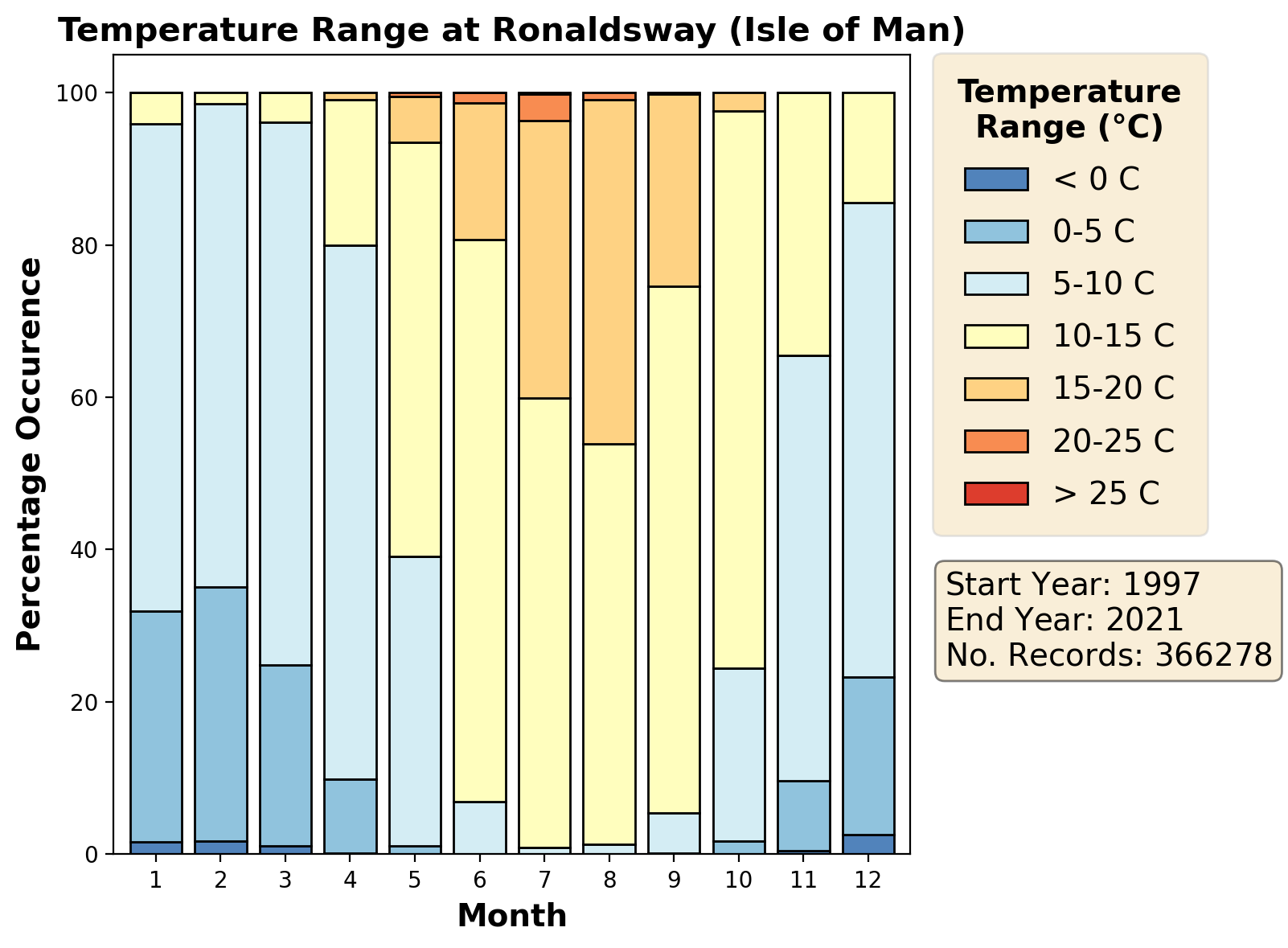 ronaldsway-isle-of-man_egns_temperature