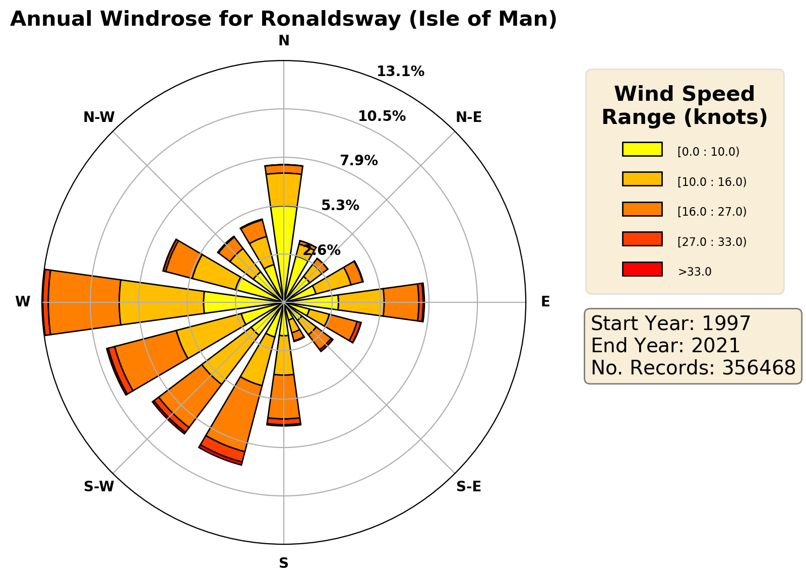ronaldsway-isle-of-man_egns_wind