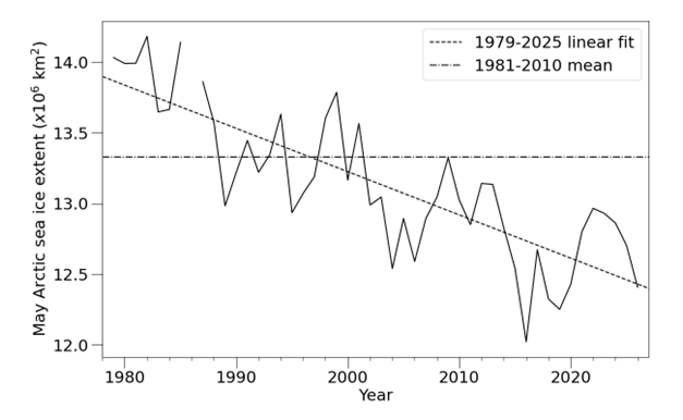 Average May Arctic sea ice extent according to the OSI SAF Sea Ice Index with 1979-2025 linear fit and 1981-2010 mean indicated.