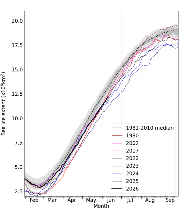 Daily Antarctic sea ice extent for 2026, compared with recent years and the low ice years of 1980, 2002 and 2017. Also shown is the 1981-2010 average with interquartile and interdecile ranges indicated by the shaded areas. Data are from the OSI SAF Sea Ice Index.