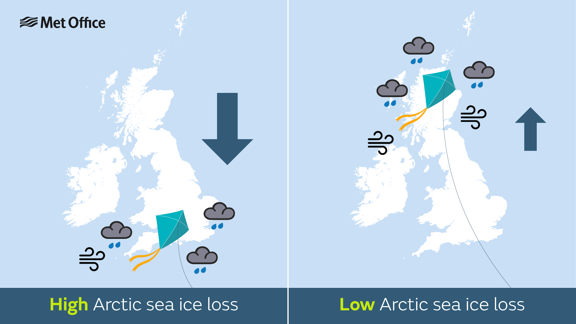 The tug of war between Arctic sea ice loss and global temperature