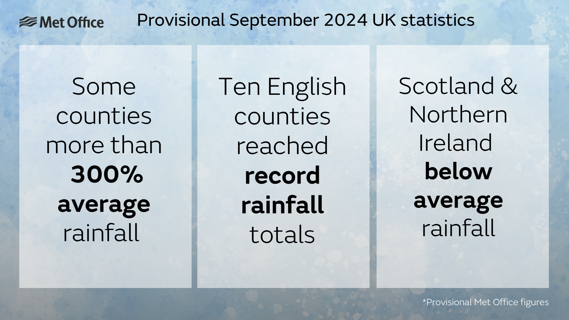 Tile showing headlines for September 2024 statistics - Some counties more than  300% average rainfall, Ten English counties reached record rainfall totals, Scotland & Northern Ireland  below average rainfall