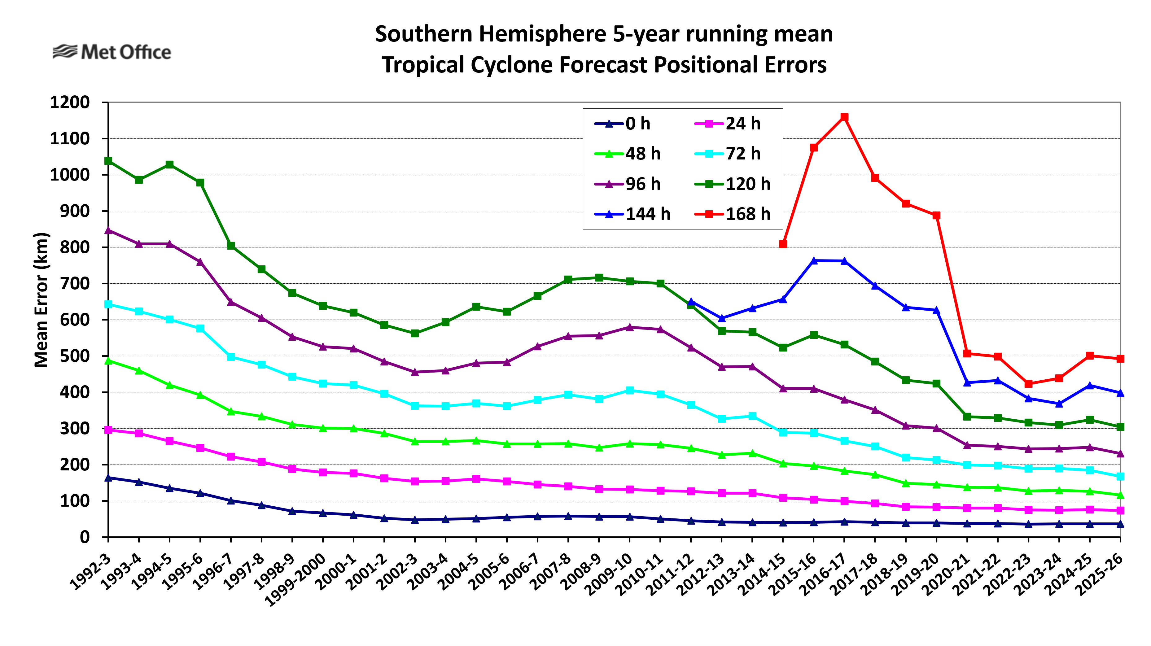 Southern Hemisphere Direct Positional Error 5-Year Running Mean