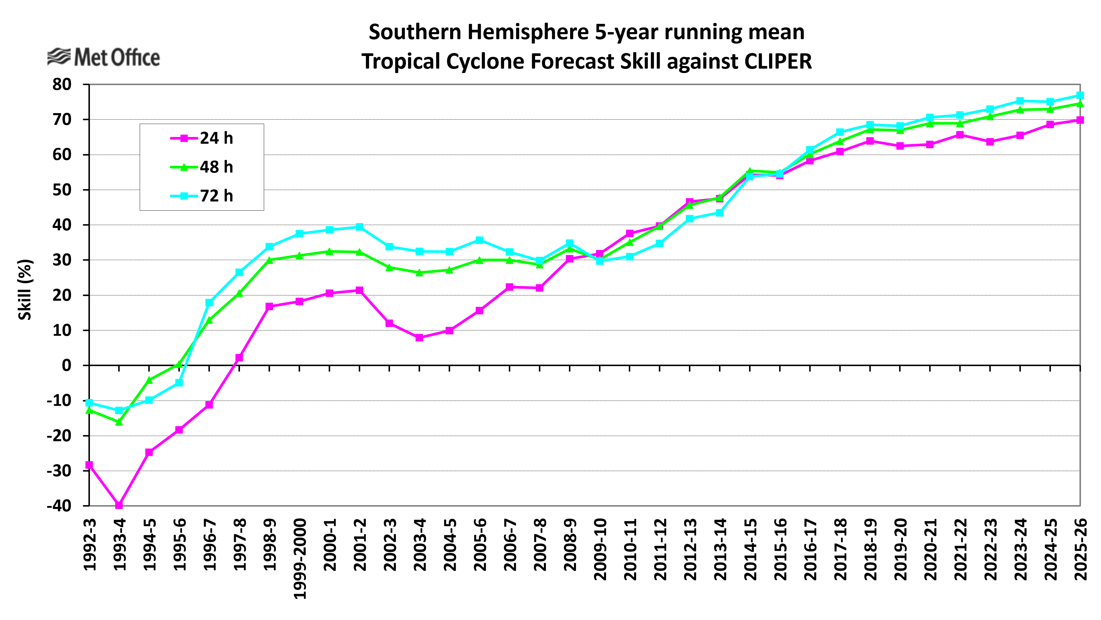 Southern Hemisphere Track Skill 5-Year Running Mean