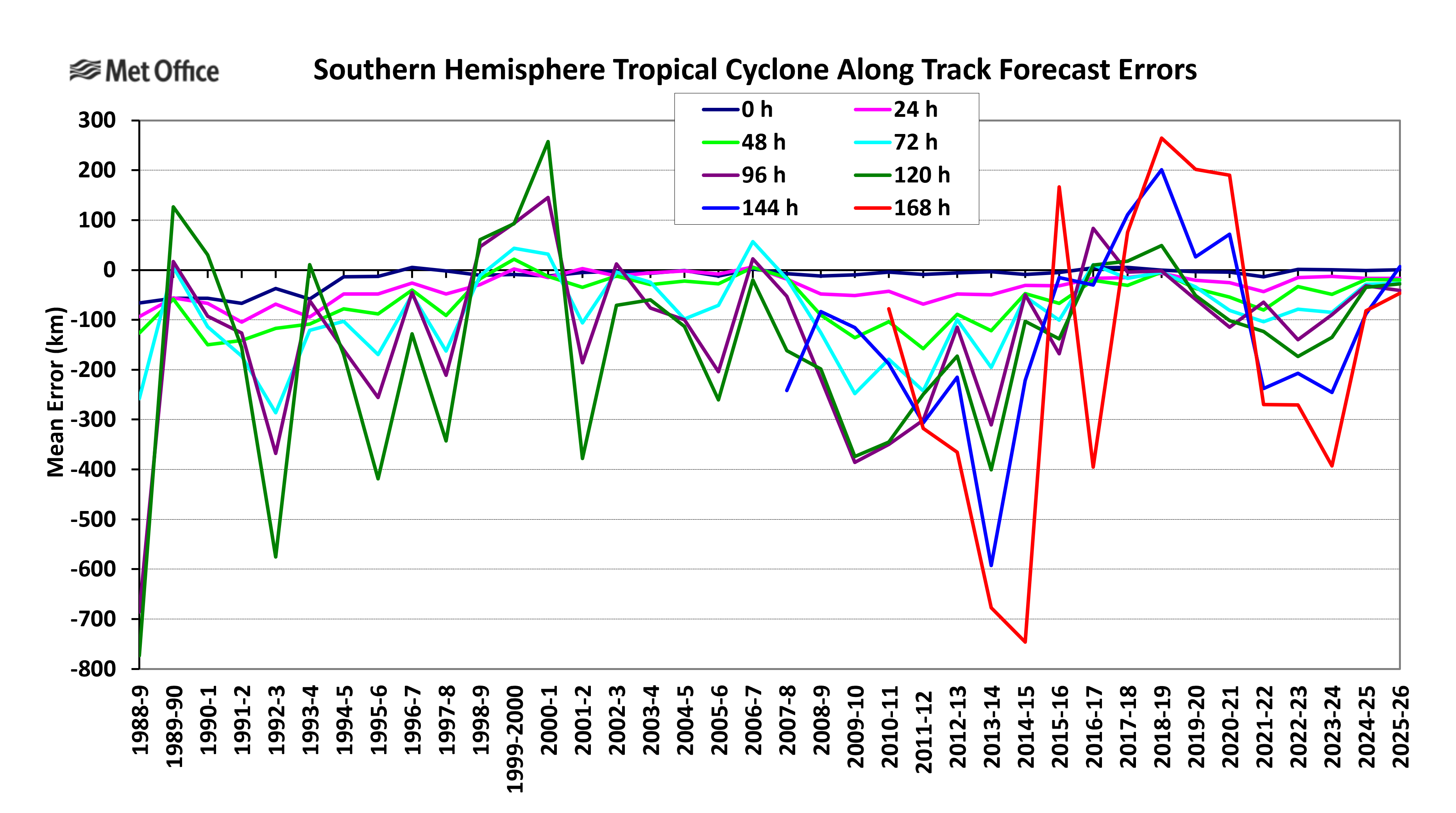 Southern Hemisphere Along Track Error