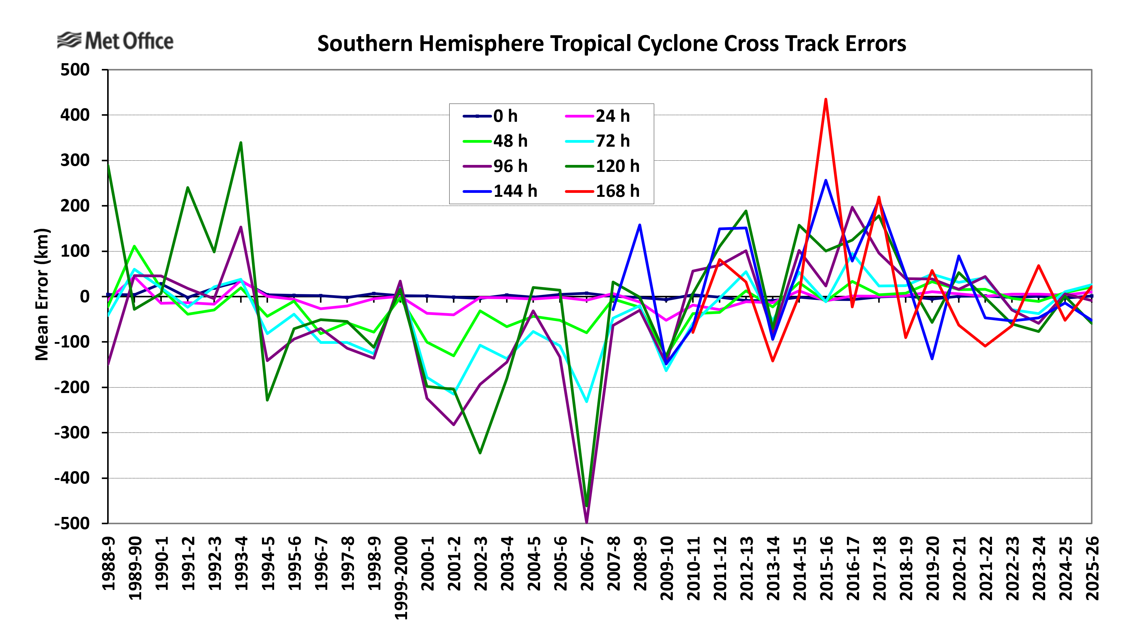 Southern Hemisphere Cross Track Error