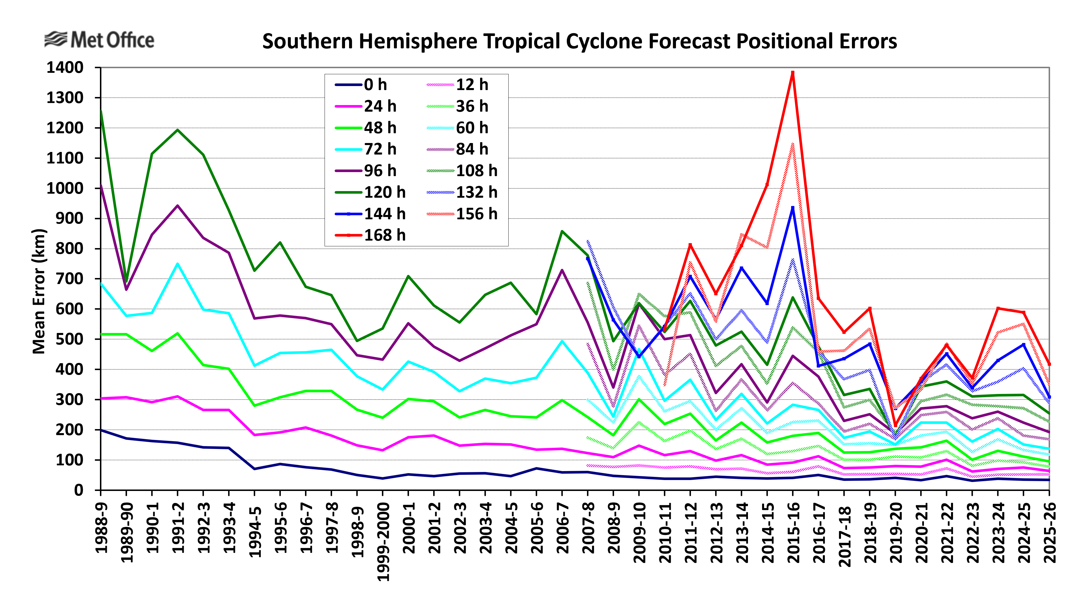 Southern Hemisphere Direct Positional Error 