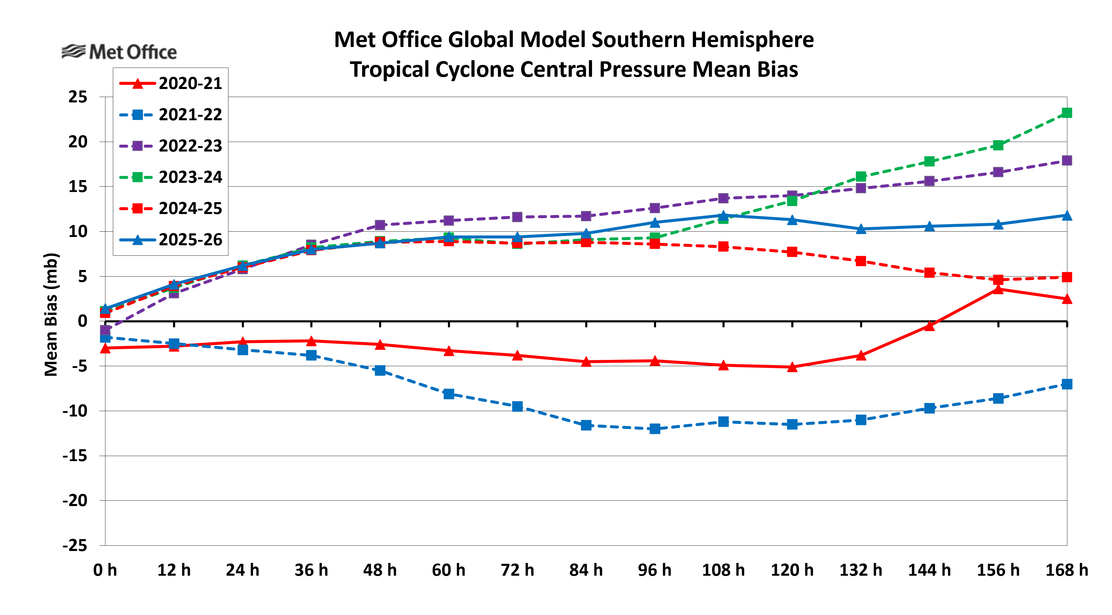 Southern Hemisphere Pressure Bias