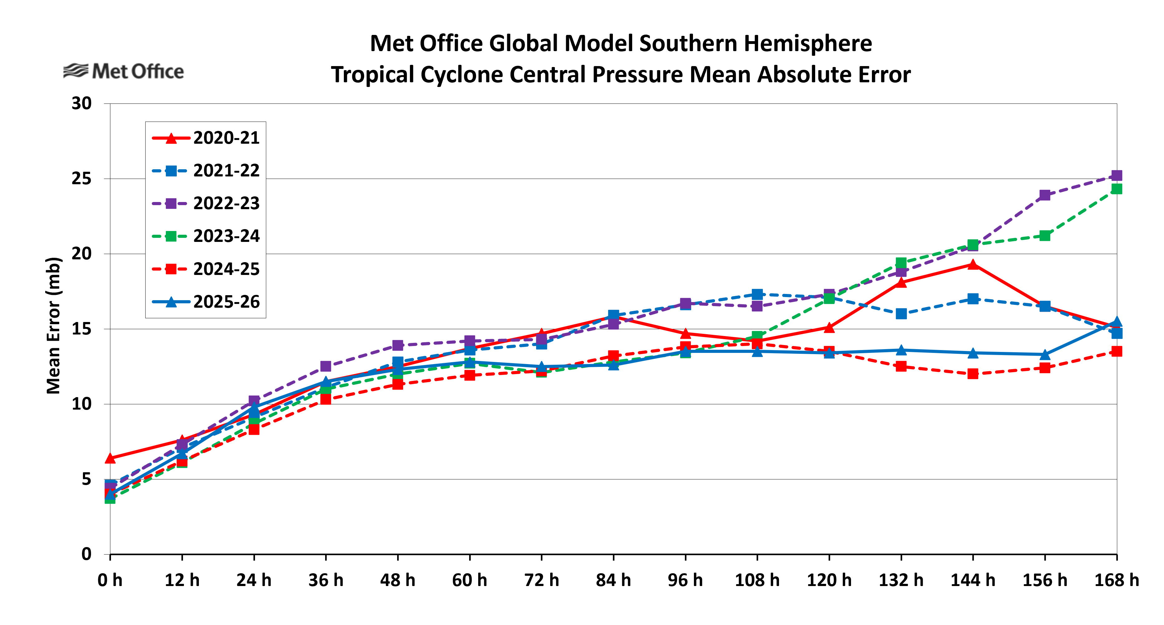 Southern Hemisphere Pressure Mean Absolute Error