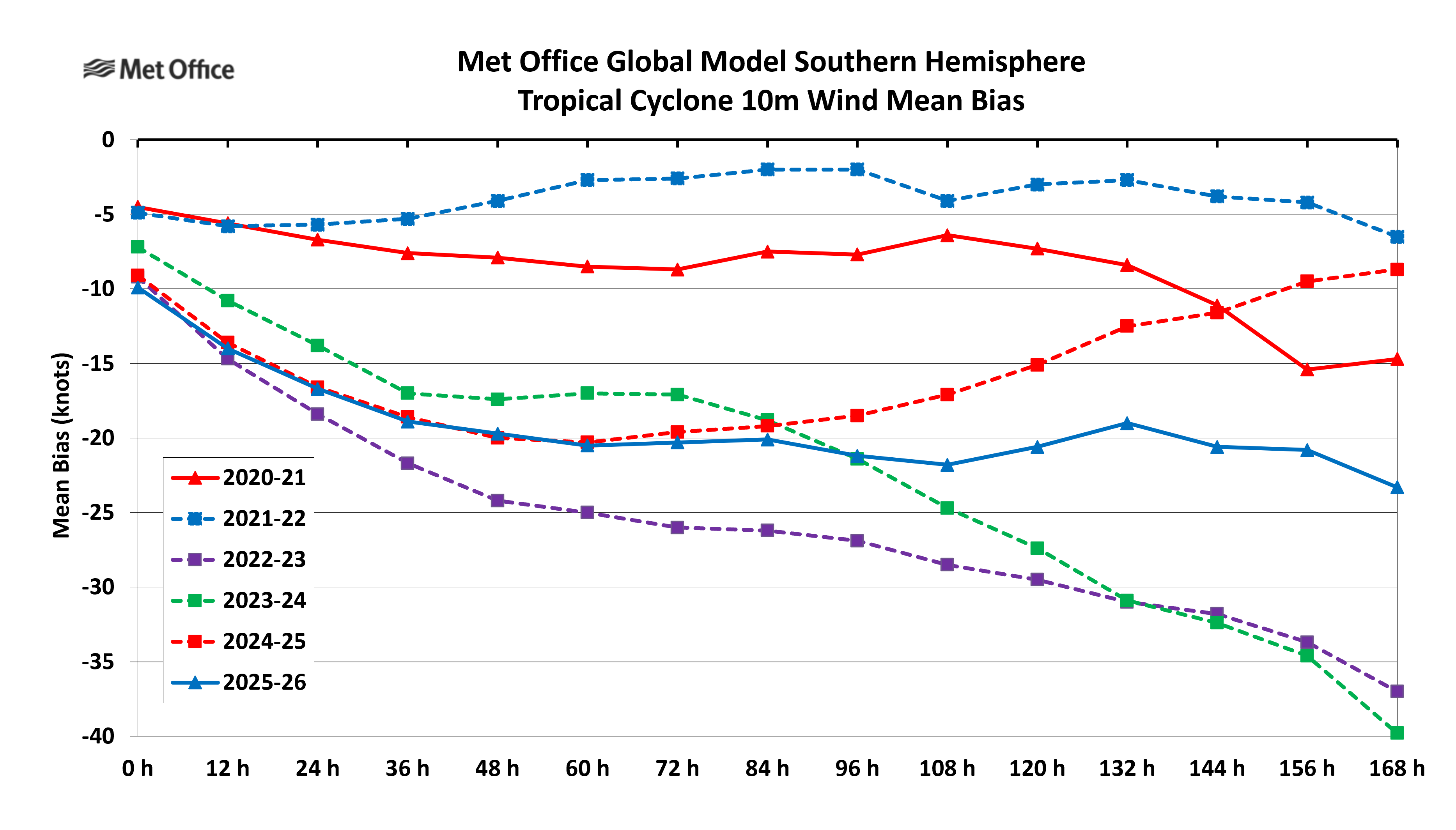 Southern Hemisphere Wind Bias
