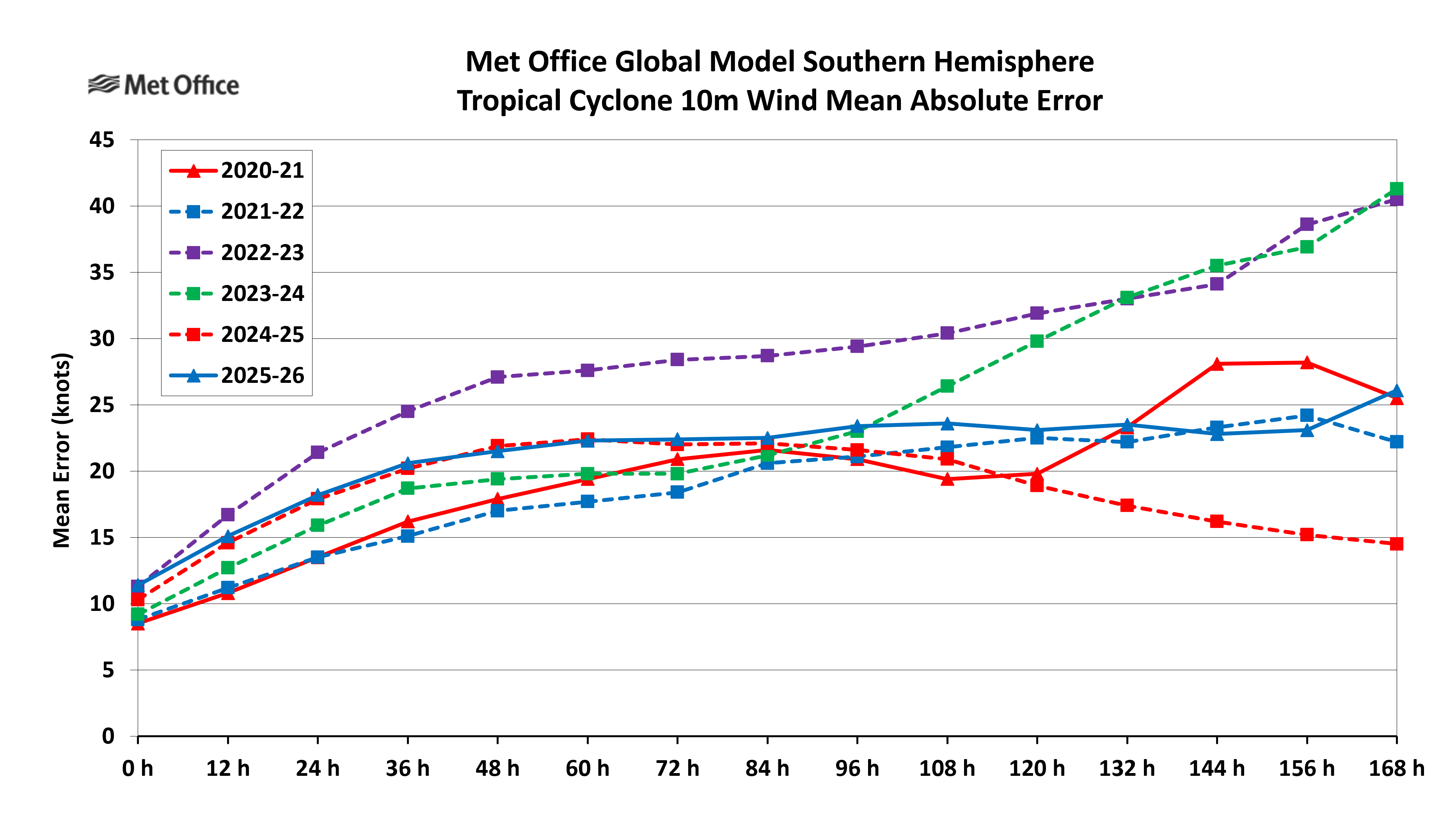 Southern Hemisphere Wind Mean Absolute Error