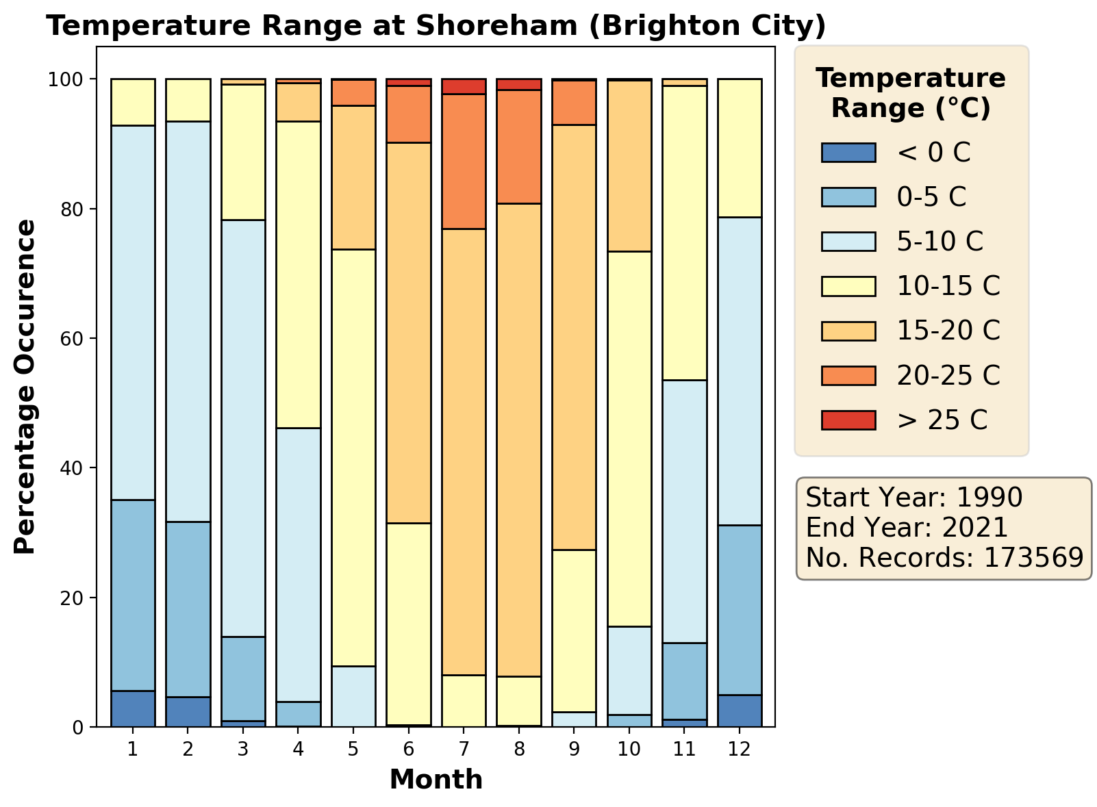 shoreham-brighton-city_egka_temperature
