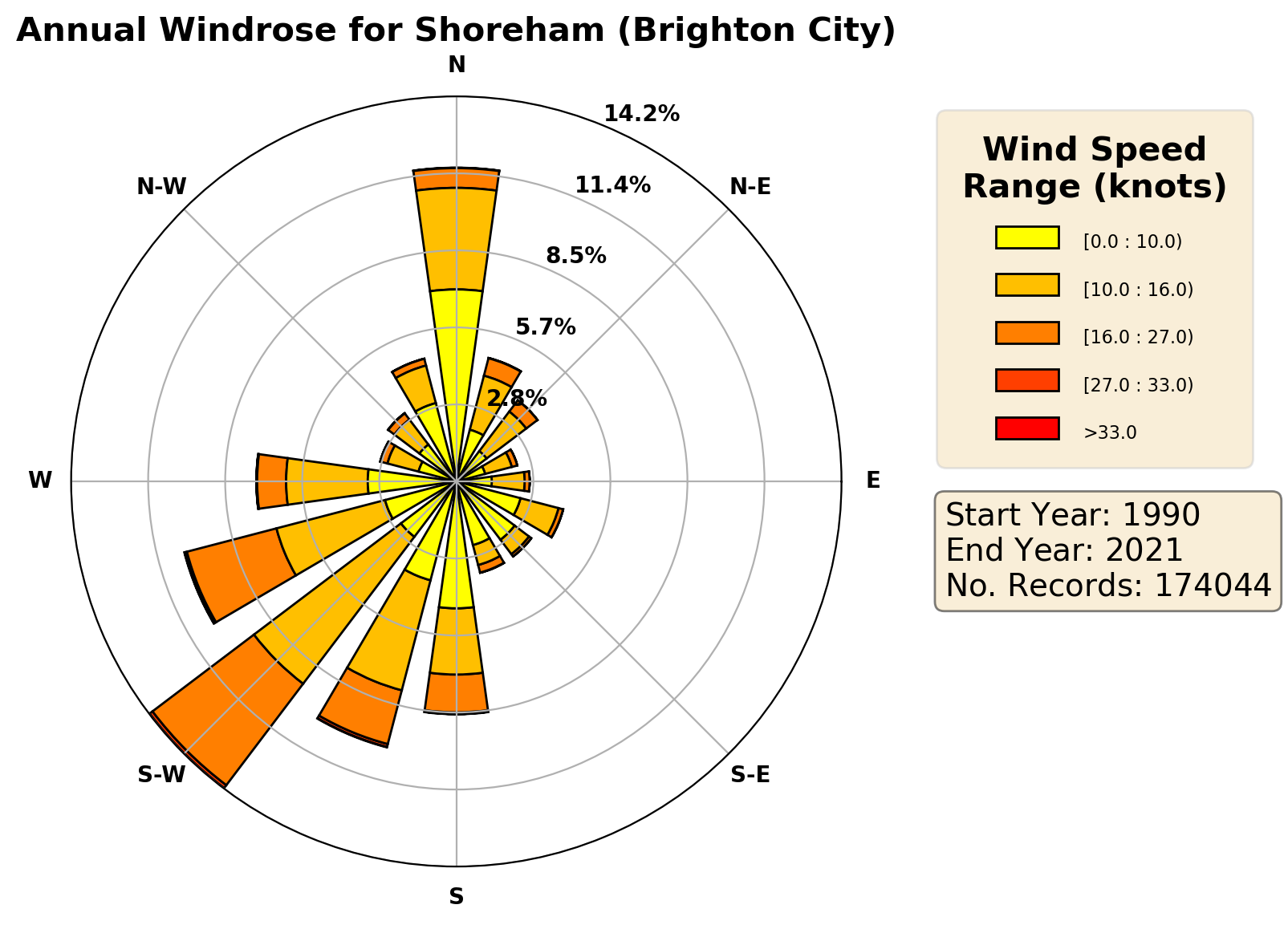 shoreham-brighton-city_egka_wind