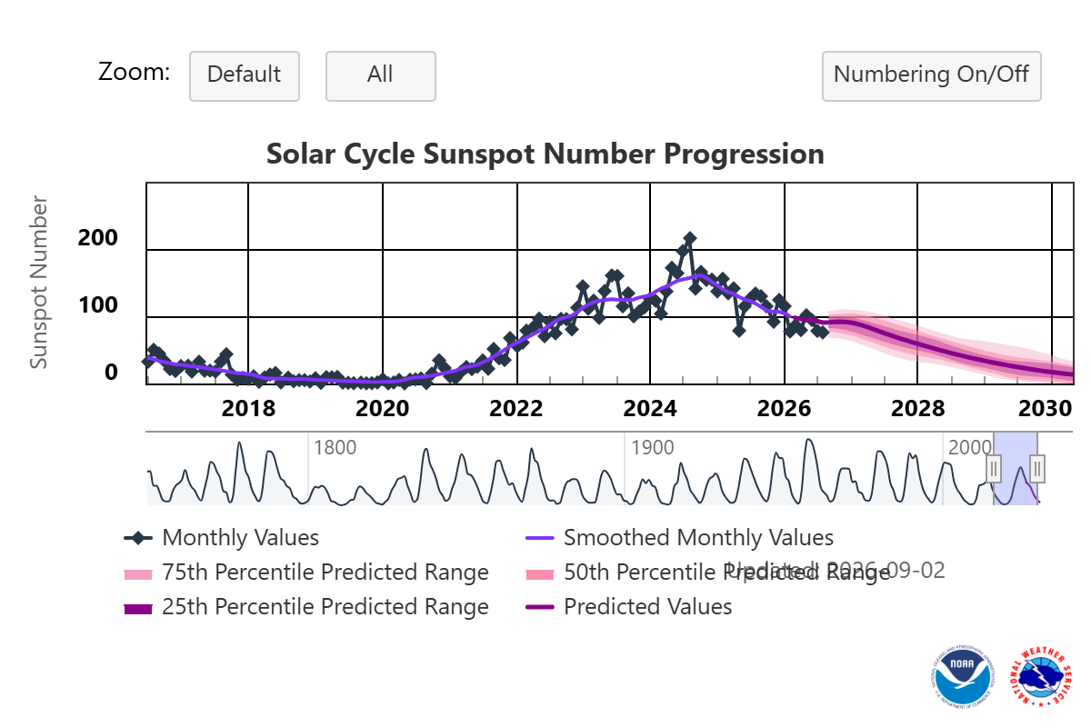A graph displaying solar cycles