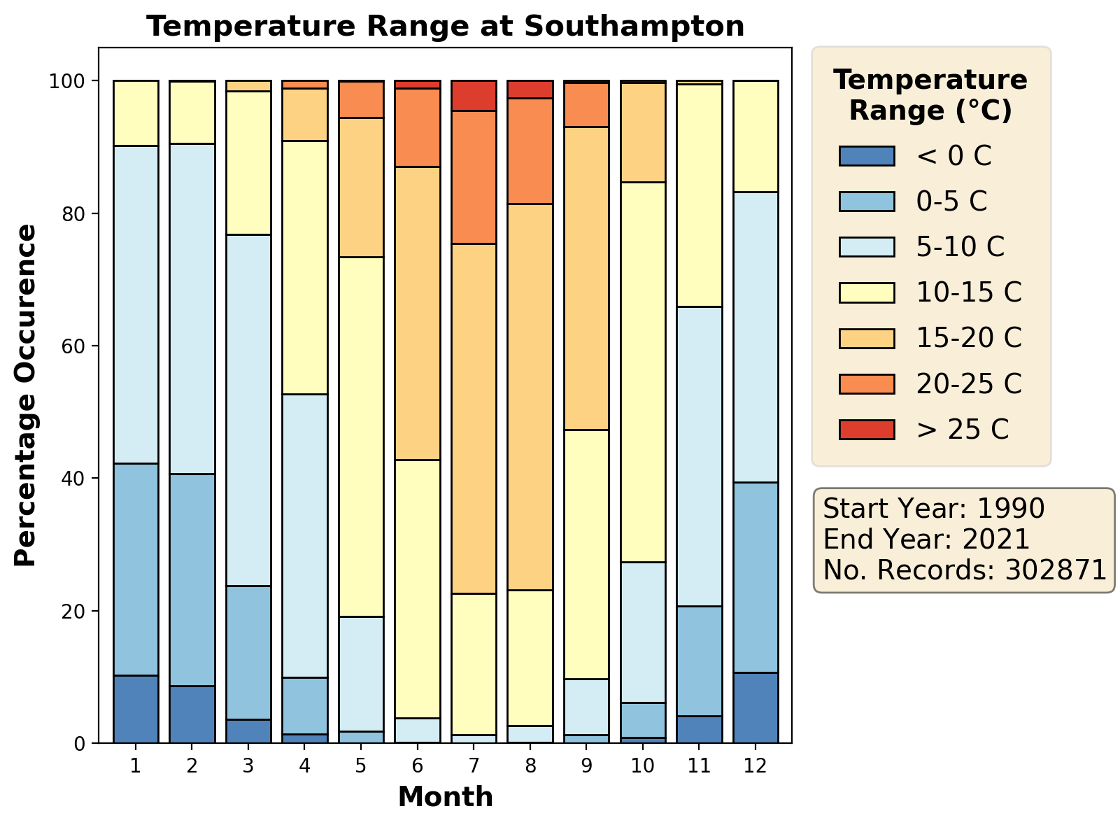 southampton_eghi_temperature