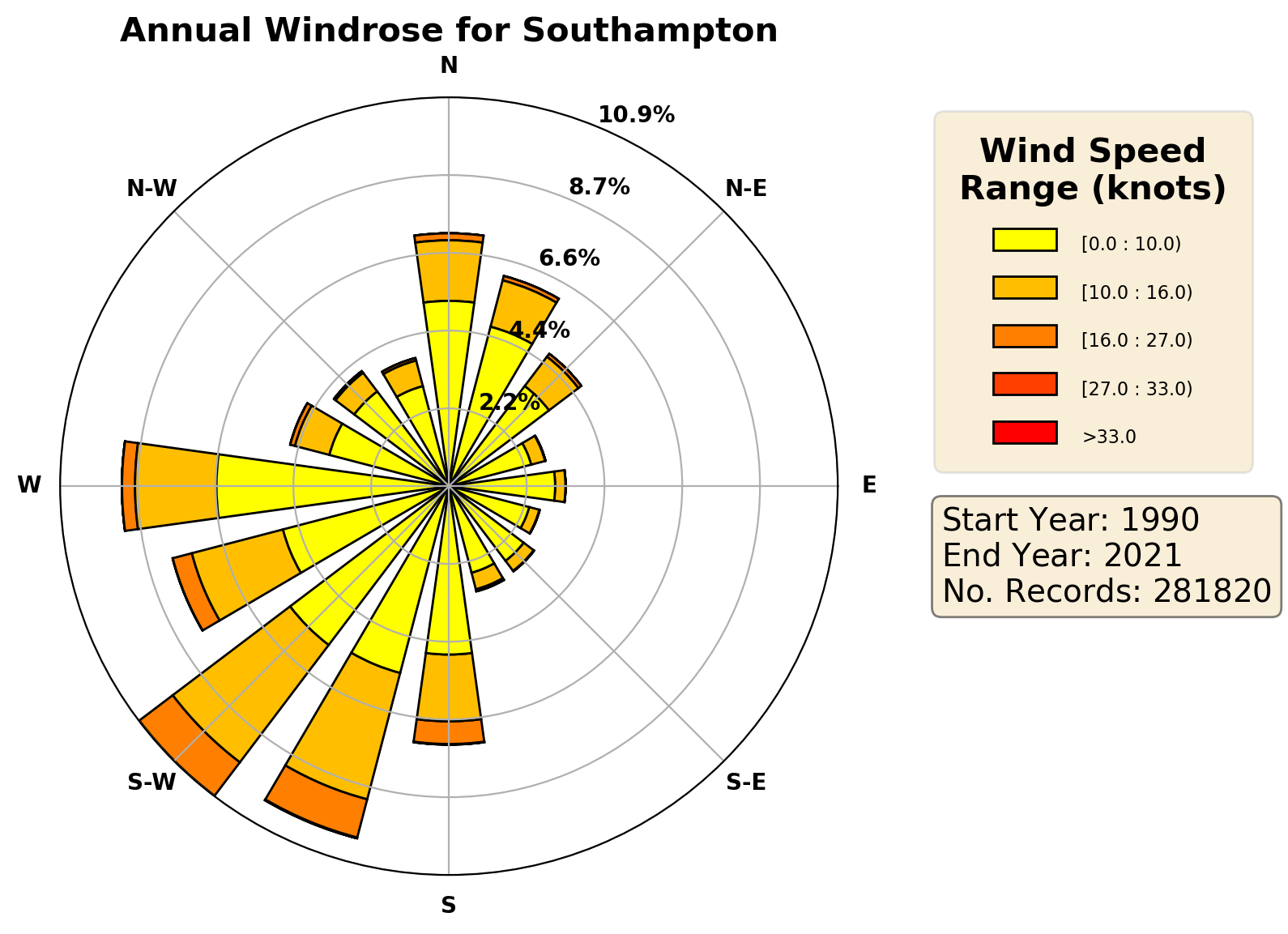 southampton_eghi_wind